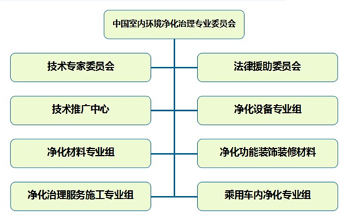 中國室內裝飾協會室內環境淨化治理專業委員會