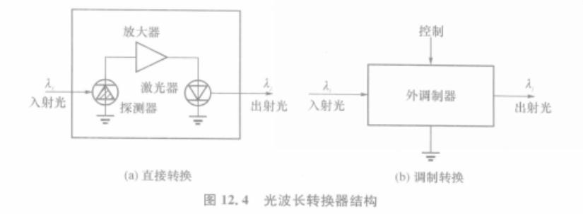 波長轉換器