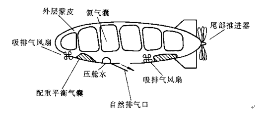 平流層空中平台