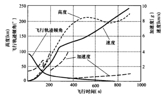 火箭的發射軌道