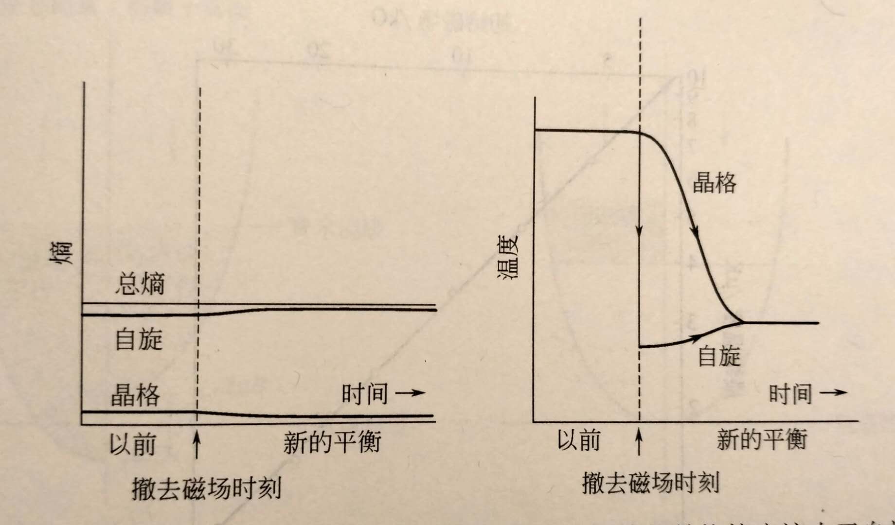 圖1.絕熱去磁過程中樣品的總熵不變