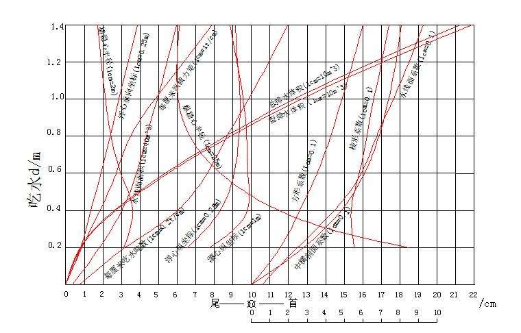 圖3 靜水力曲線圖