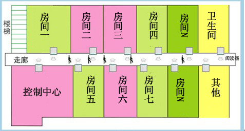 RFID老年公寓