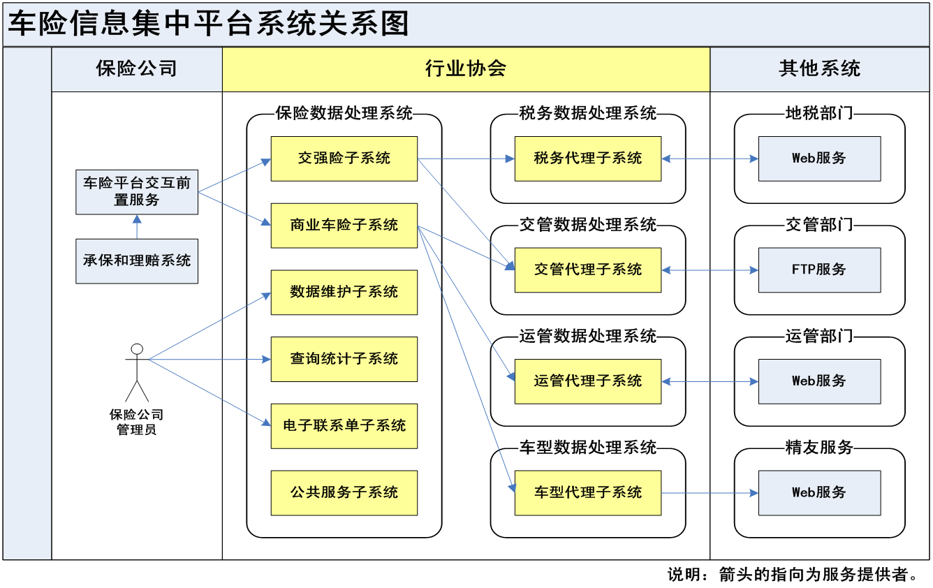 行業車險信息集中平台