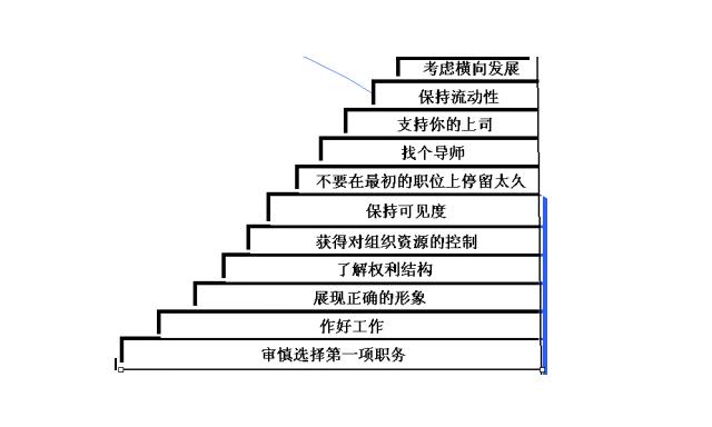 管理過程學派