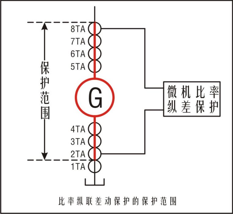 超範圍與欠範圍式縱聯保護