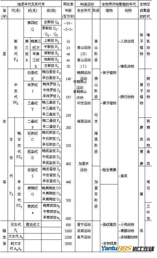 中國區域年代地層地質年代表