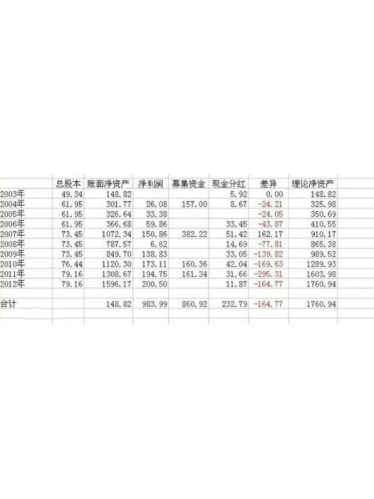 淨資產變動額