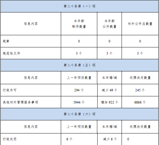 深圳市發展和改革委員會2019年政府信息公開年度報告