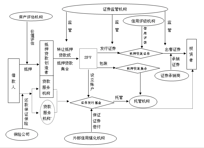 住房抵押貸款證券化