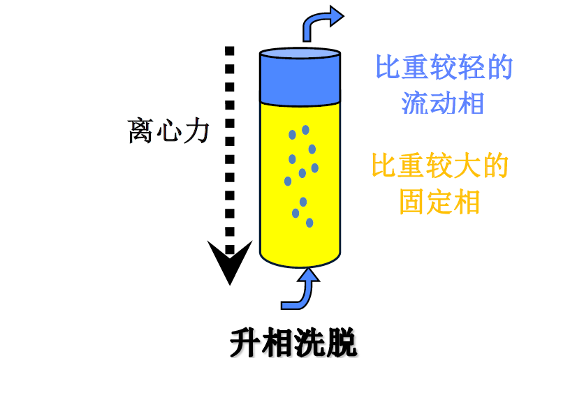 離心分配色譜