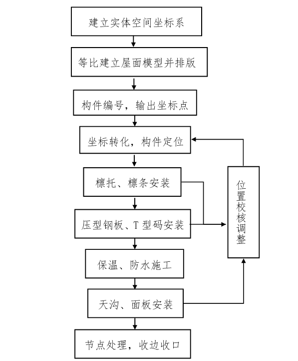 大面積波浪形鋁鎂錳板屋面施工工法