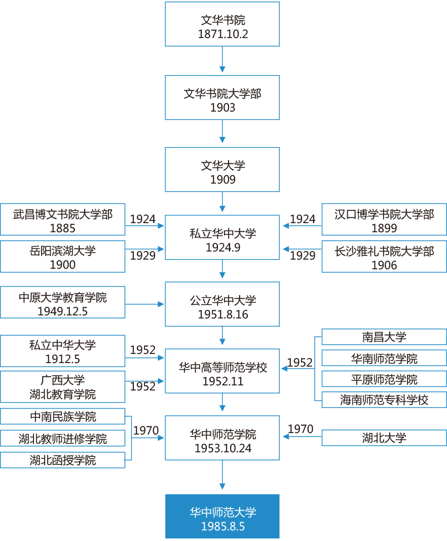 華中師範大學