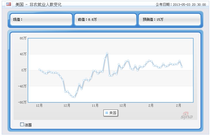 非農數據(美國非農數據)