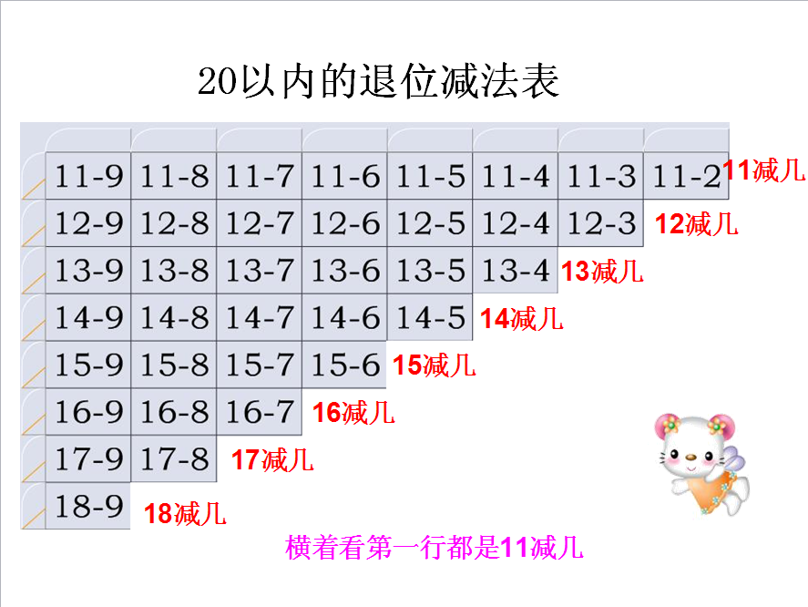 退位減法 計算方法 第一步 第二步 第三步 第四步 訣竅 口訣表 中文百科全書