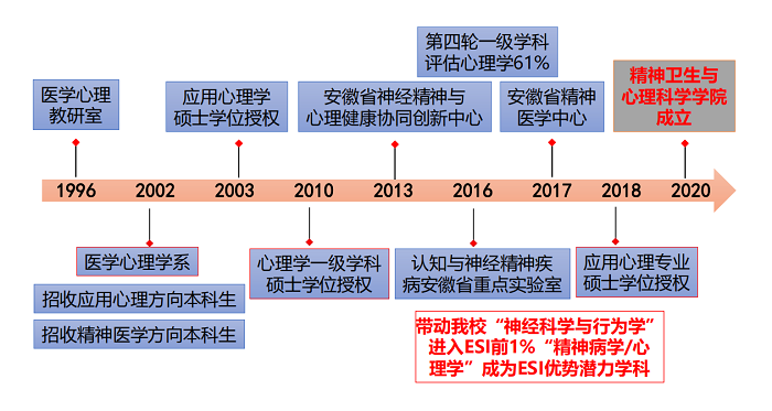 安徽醫科大學精神衛生與心理科學學院