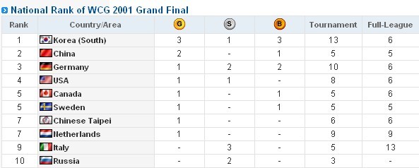 漢城WCG2001全球總決賽成績