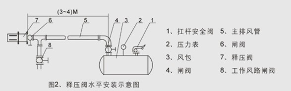 風包釋壓閥安裝示意圖