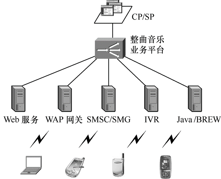 圖7  整曲音樂業務系統組織