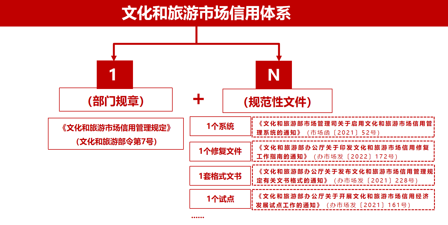 全國文化和旅遊市場信用體系建設報告