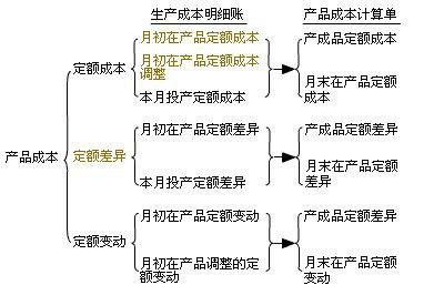 定額成本法