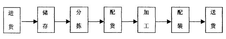 配送的七個環節