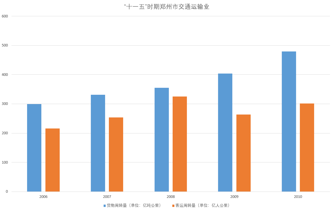 鄭州經濟