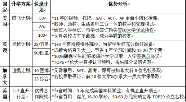 美國名校保錄計畫