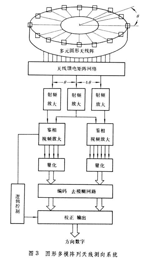 雷達信號方向偵測