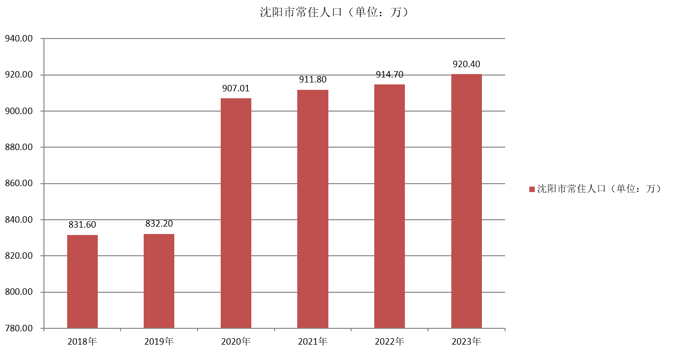 瀋陽市(瀋陽（遼寧省轄地級市、省會）)