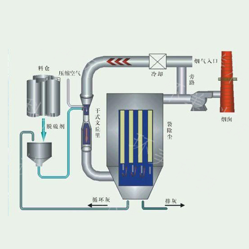 乾法脫硫器