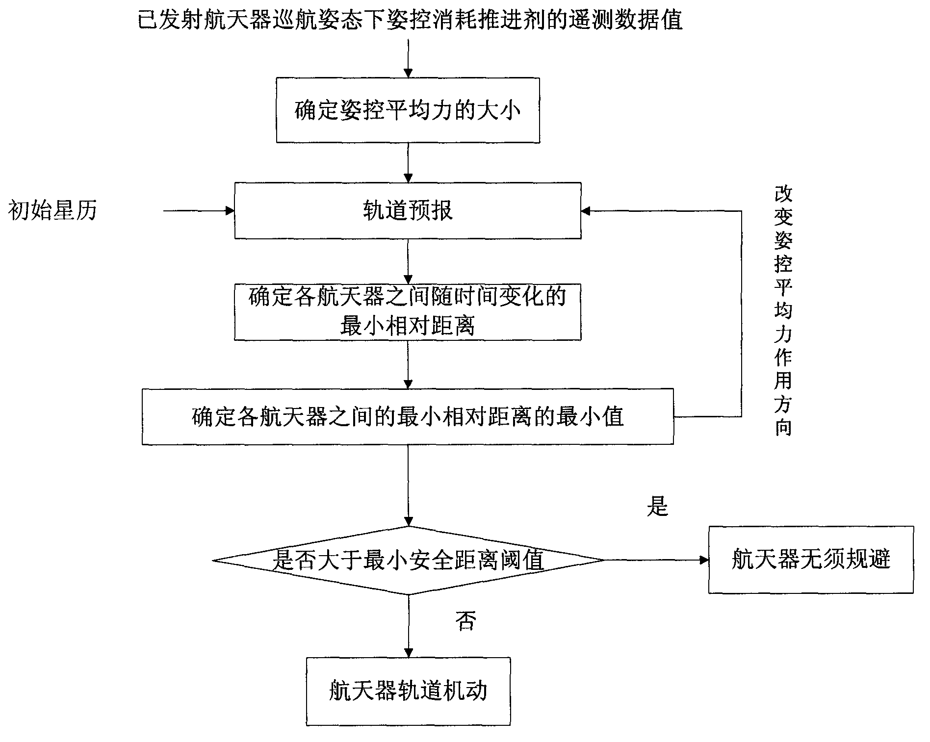 多約束多太空飛行器飛行間距預示及碰撞規避方法