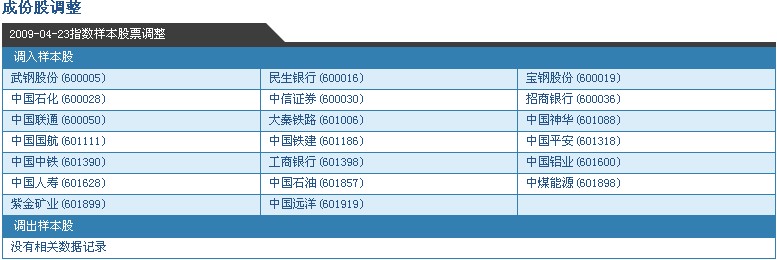 上證超級大盤指數樣本