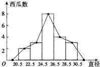 頻數分布直方圖