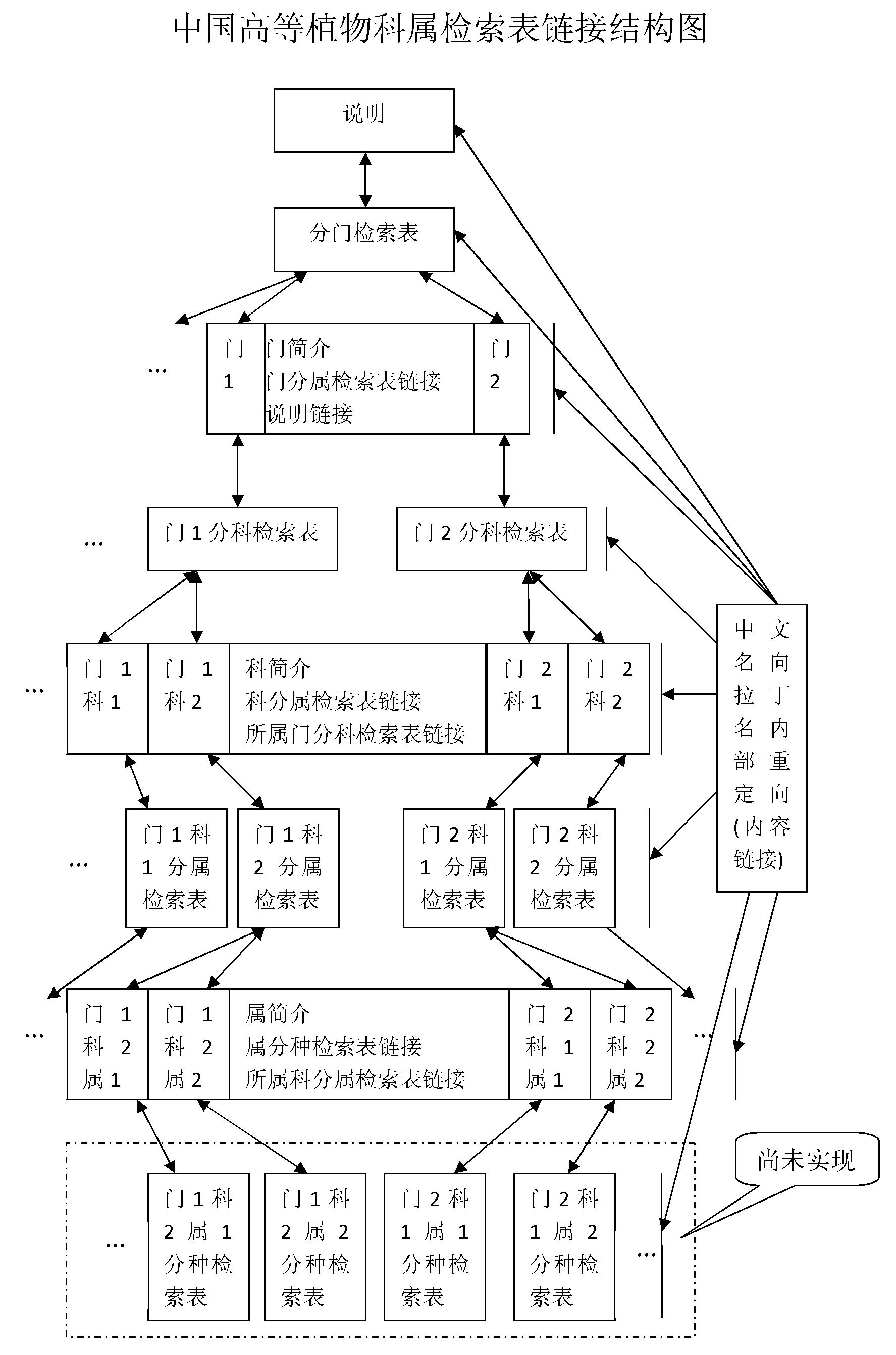 檢索表 概況 類型 定距式 平行式 連續平行式 使用方法 製作方法 編制注意事項 中文百科全書