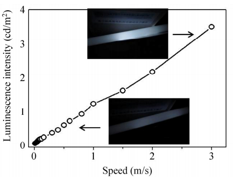 器件的白光發射強度與摩擦速度的關係