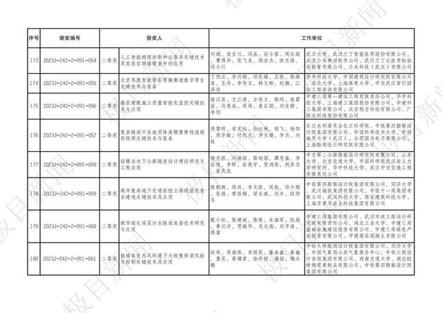 2023年度湖北省科學技術獎