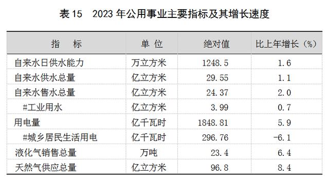 2023年上海國民經濟和社會發展統計公報