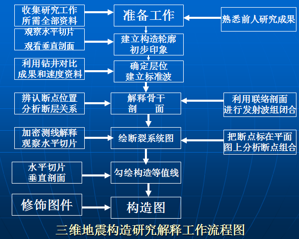 油藏構造描述