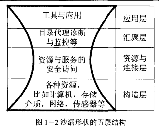 沙漏形狀的五層結構