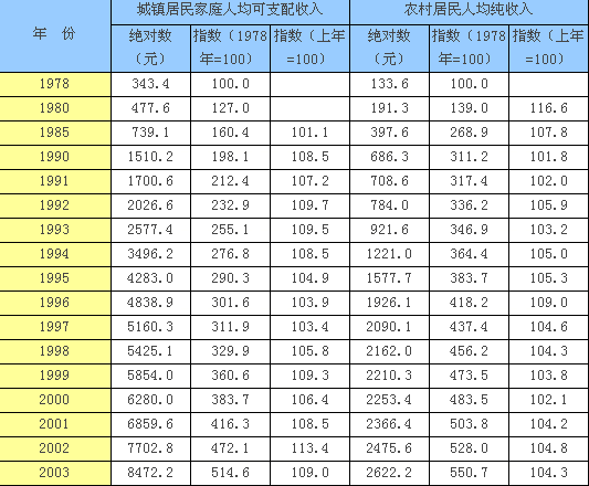 城鄉居民人均可支配收入指數