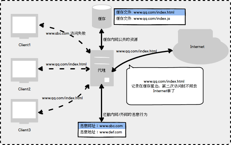 正向代理