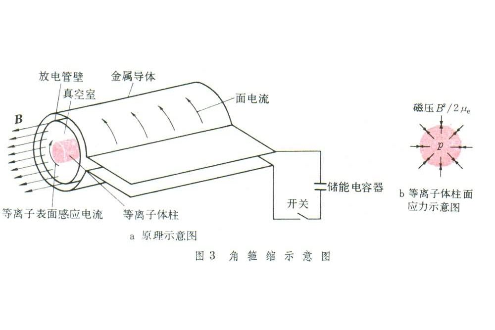 磁流體靜力學