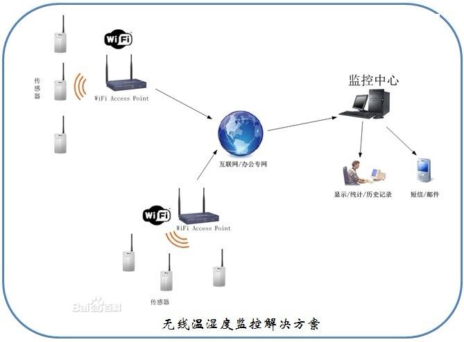 溫濕度無線監控系統