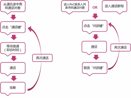 PoC與傳統通話區別