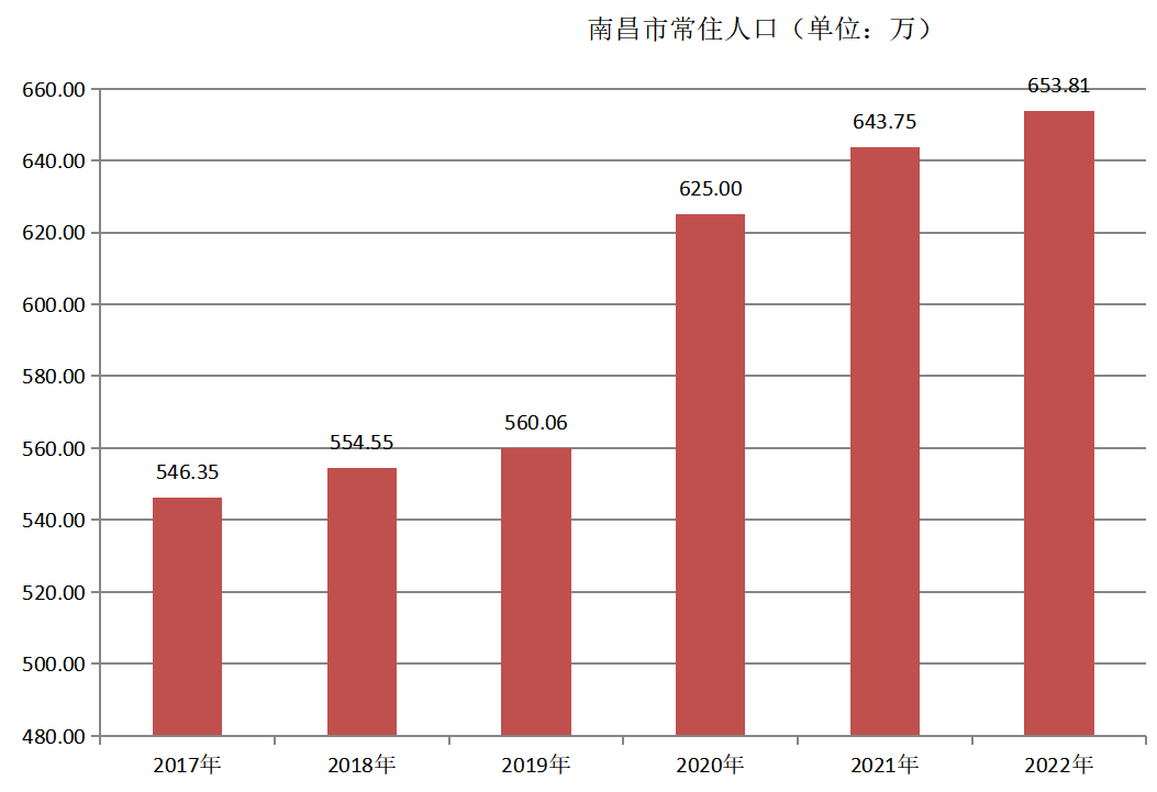 南昌市(南昌（江西省轄地級市、省會）)