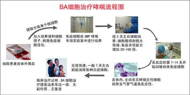 BA標準化哮喘治療體系