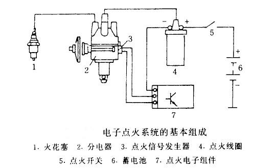 電子點火系的基本組成和類里