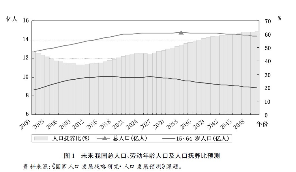 中國總人口預測