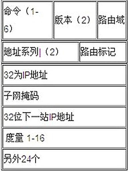 動態選路協定